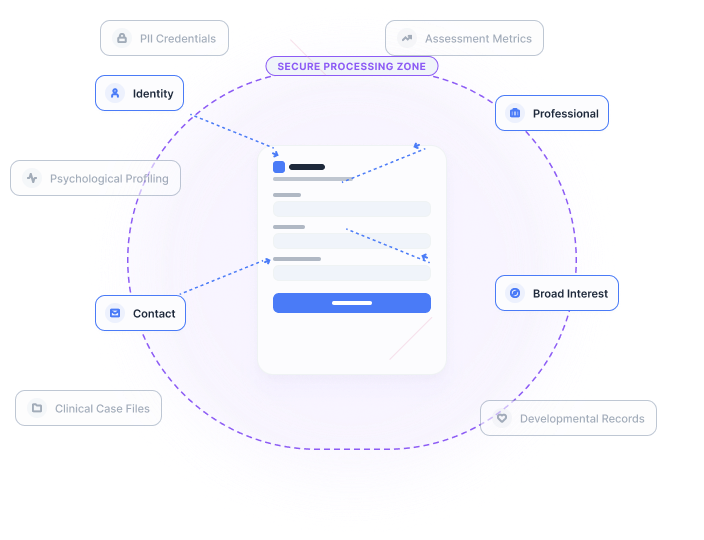 Privacy by design diagram showing secure processing zone