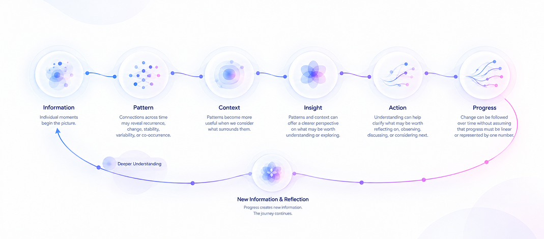 Illustration of connected moments forming a timeline