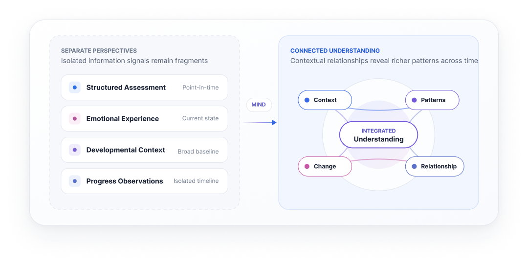 Diagram perbandingan perspektif terpisah vs connected understanding